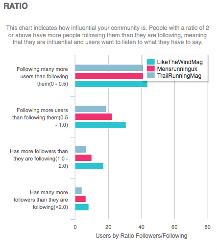 Like the Wind Running Mags Twitter Analysis UK rate card
