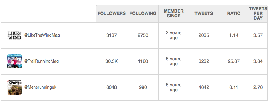 Like the Wind Running Mags Twitter Analysis UK rate card