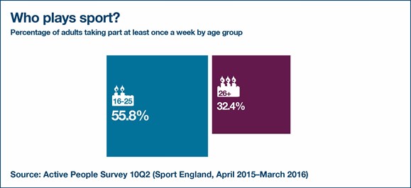 who-plays-sport-by-age