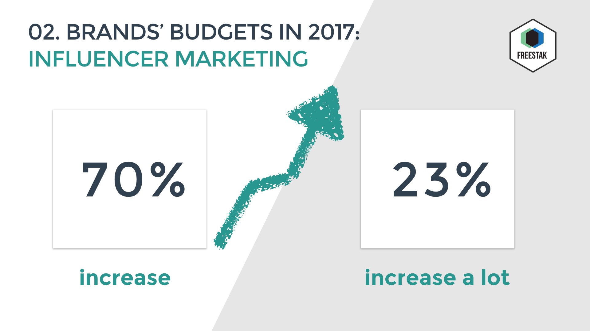 Influencer Marketing Report - Key Insights - Budgets