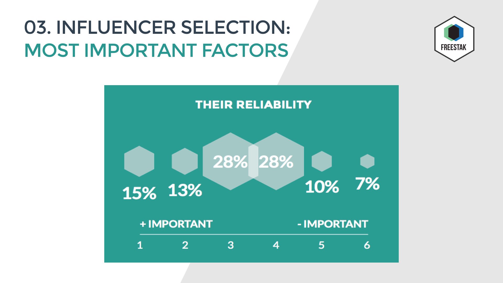 Influencer Marketing Report - Key Insights - Influencers Selection factors