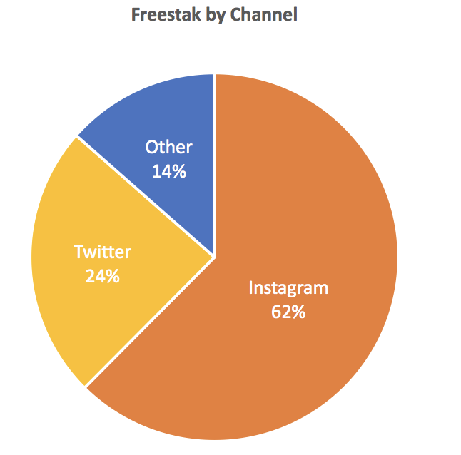 Freestak Sports Influencer community per channel