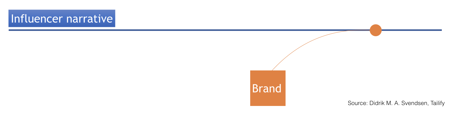 ambassador programmes make it easier to include a brand narrative in an influencer timeline